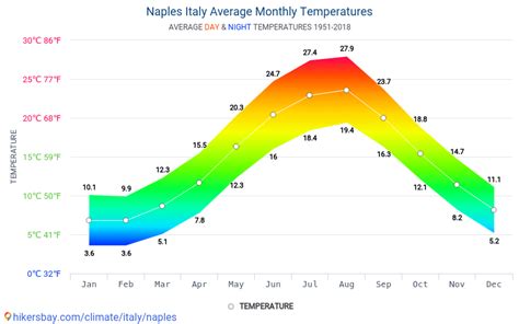 naples monthly weather